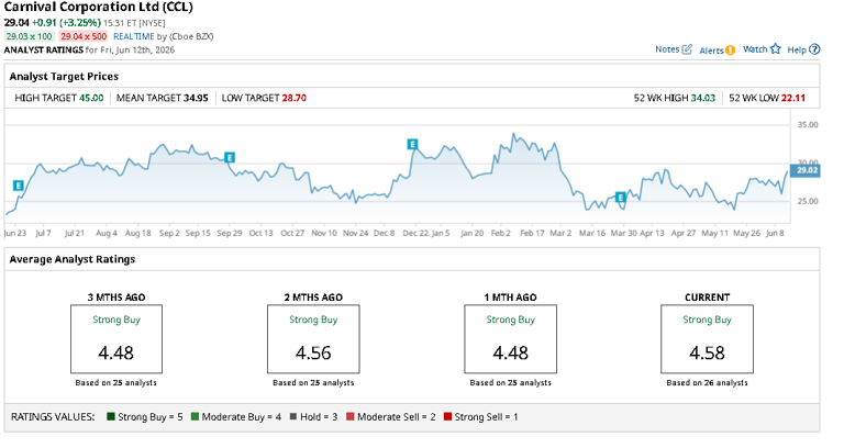 This analyst just upped the price target on Carnival stock. Here’s why.