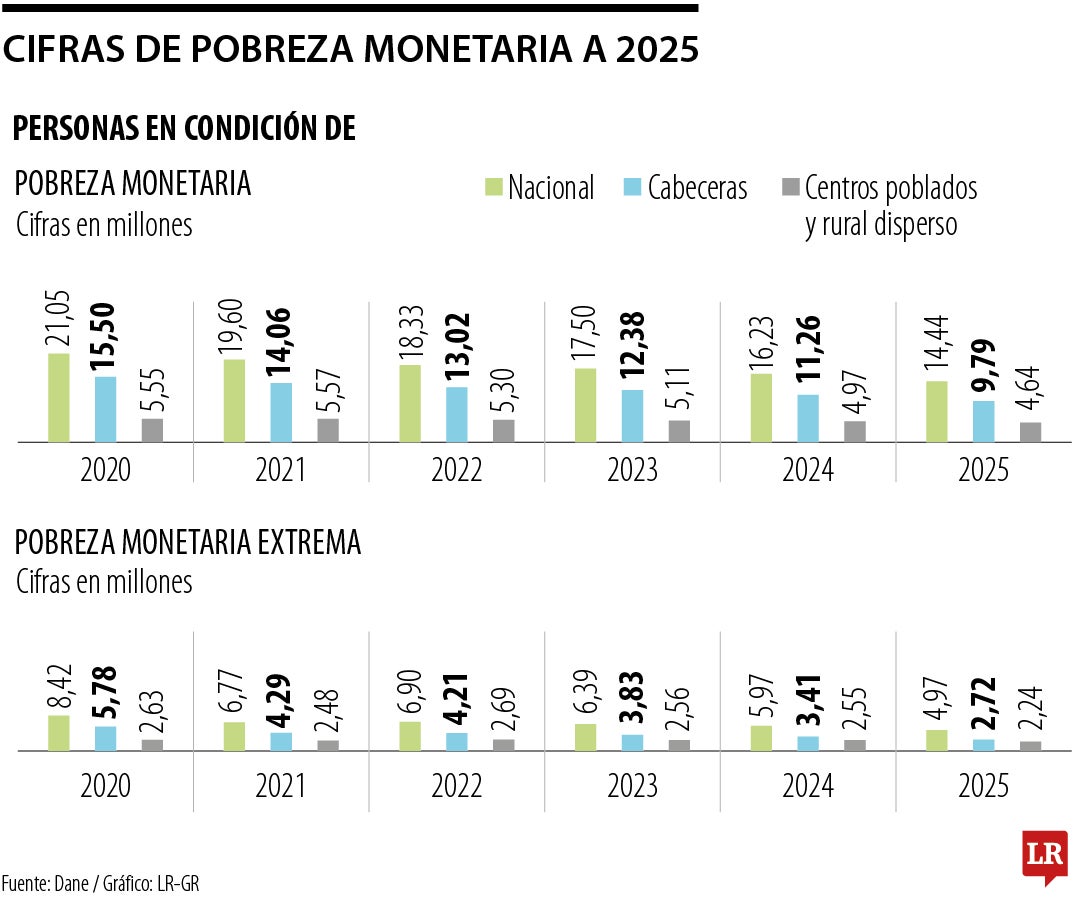 Más de 14,4 millones de colombianos sobreviven con menos de $482.000 cada  mes