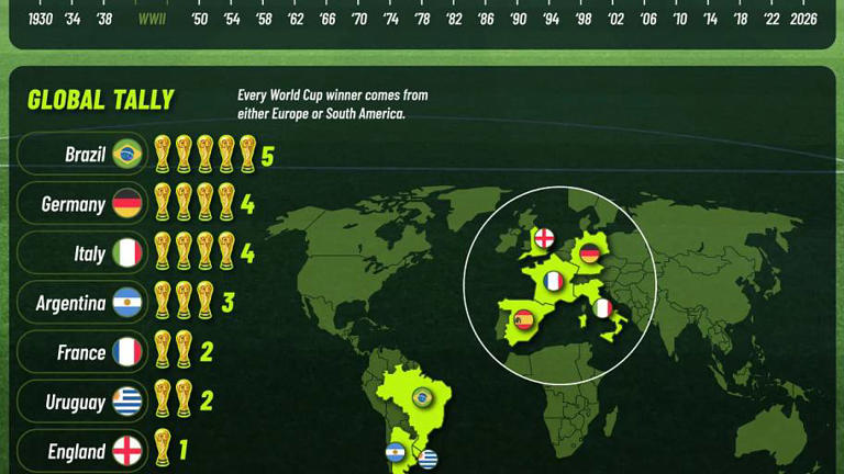 The countries with the most World Cup titles, mapped (only 2 continents ...