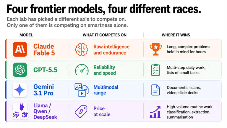 Anthropic's Claude Fable 5 is the smartest AI model, but why that's not ...