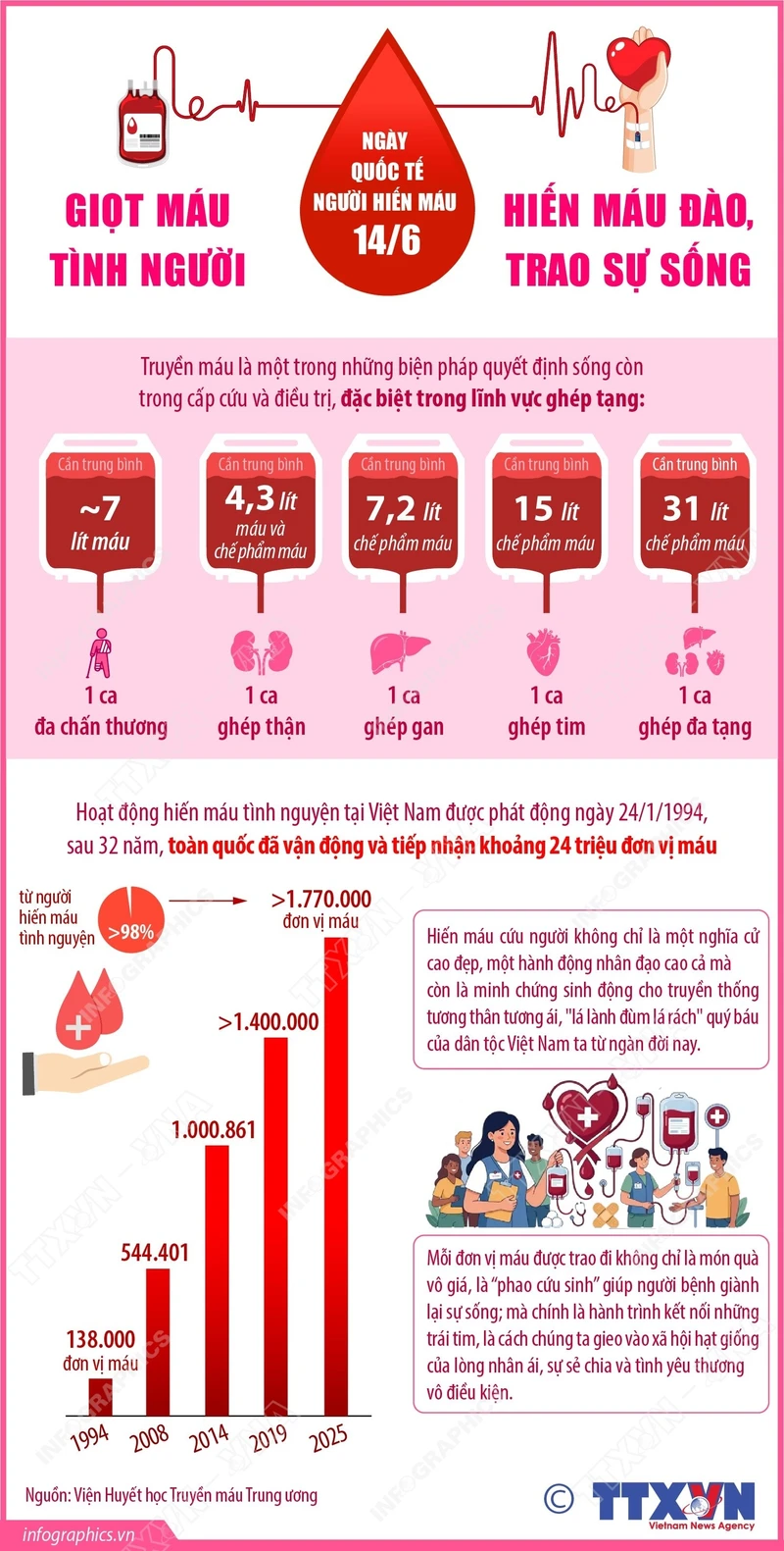 Ngày Quốc tế Người hiến máu: Giọt máu tình người - Hiến máu đào, trao sự sống