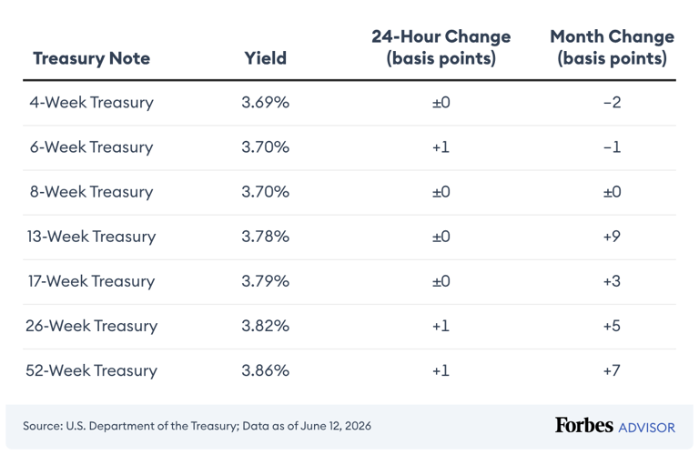 Treasury rates today: October 9, 2026