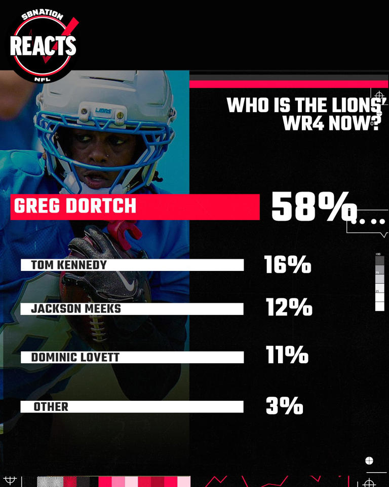 Detroit Lions fans project top reserve WRs for 2026