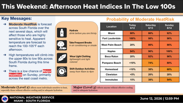 How a 'moderate' risk of extreme heat in South Florida can affect your ...