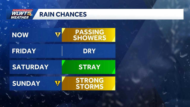 Severe threat moves out but more storms possible this weekend