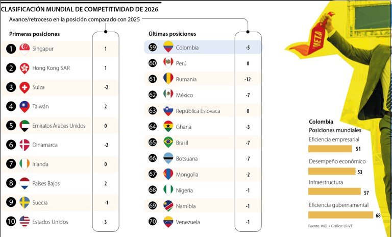 Colombia cayó cinco puestos en el Índice Global de Competitividad de IMD