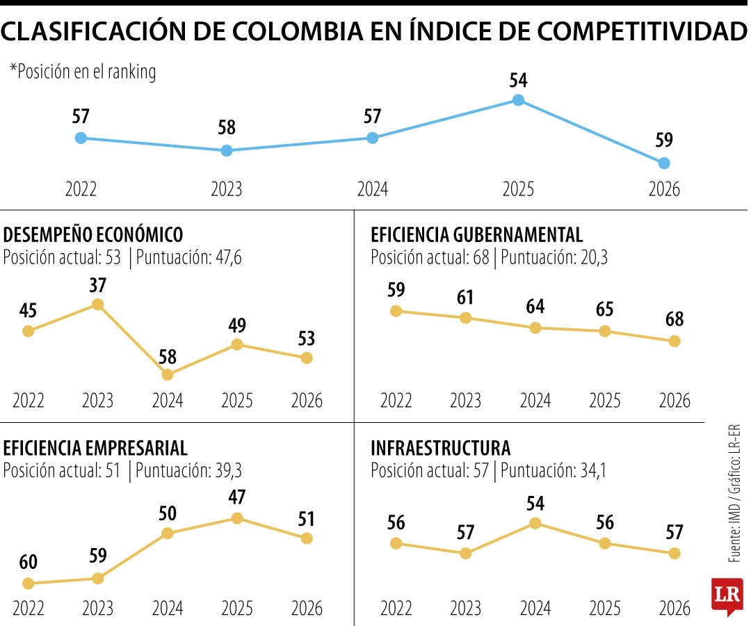 Colombia cayó cinco puestos en el Índice Global de Competitividad de IMD
