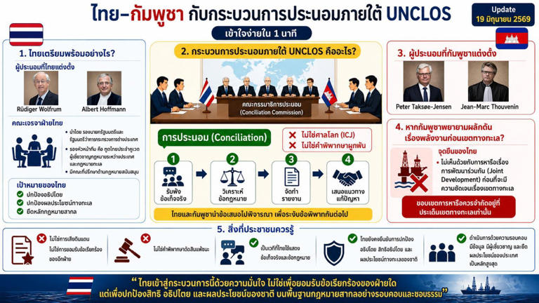 ไทยตอบเข้าร่วมกระบวนการประนอม UNCLOS ย้ำเพื่อกำหนดเขตทางทะเลเท่านั้น