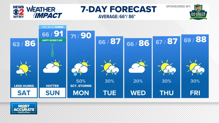 Weather impact: Lower humidity moving in, dry weekend ahead