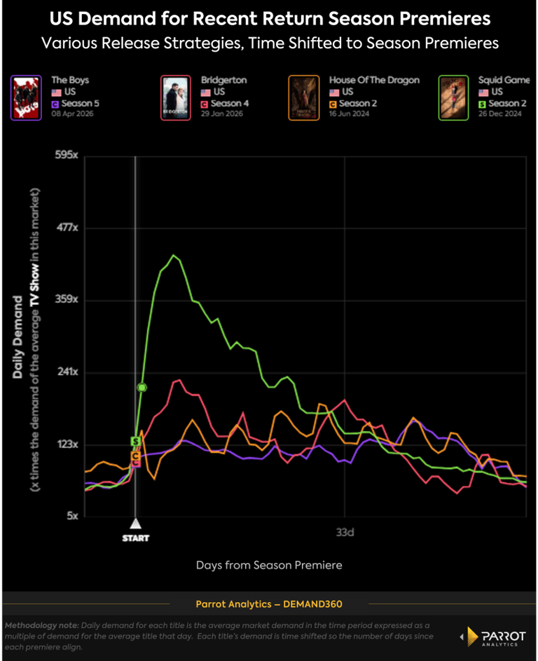 The binge is back? New data shows the real ROI for streaming release ...