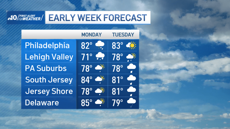 A calm and pleasant weekend ahead of flood concerns for Monday