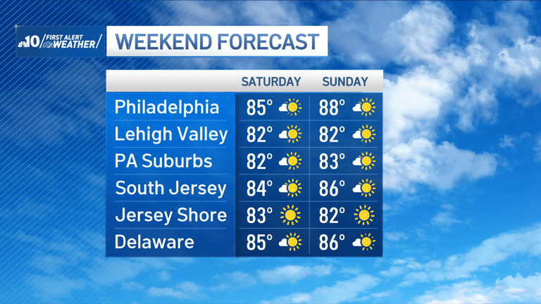 A calm and pleasant weekend ahead of flood concerns for Monday