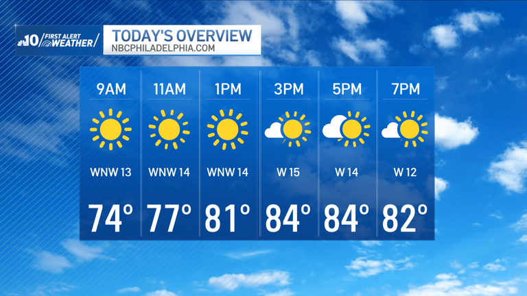 A calm and pleasant weekend ahead of flood concerns for Monday