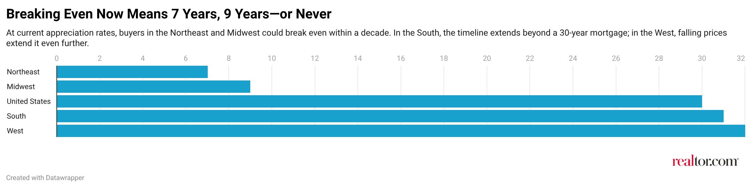 The Rules That Once Helped Americans Buy Homes Now Risk Leaving Them in the Red