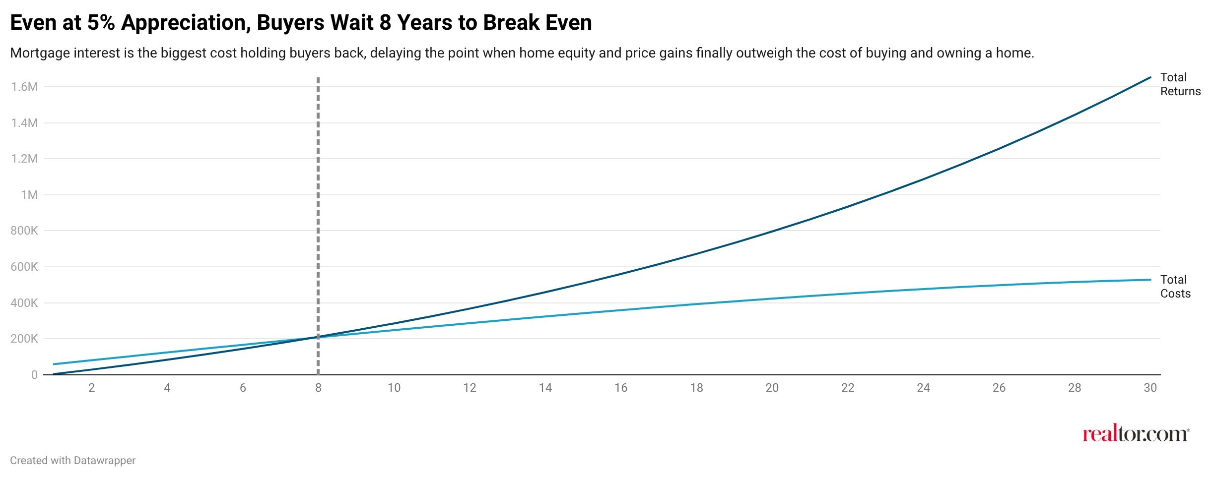 The Rules That Once Helped Americans Buy Homes Now Risk Leaving Them in the Red