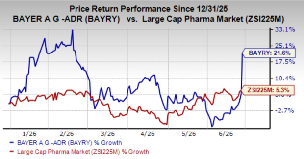 BAYRY stock surges 17% after Supreme Court Roundup ruling