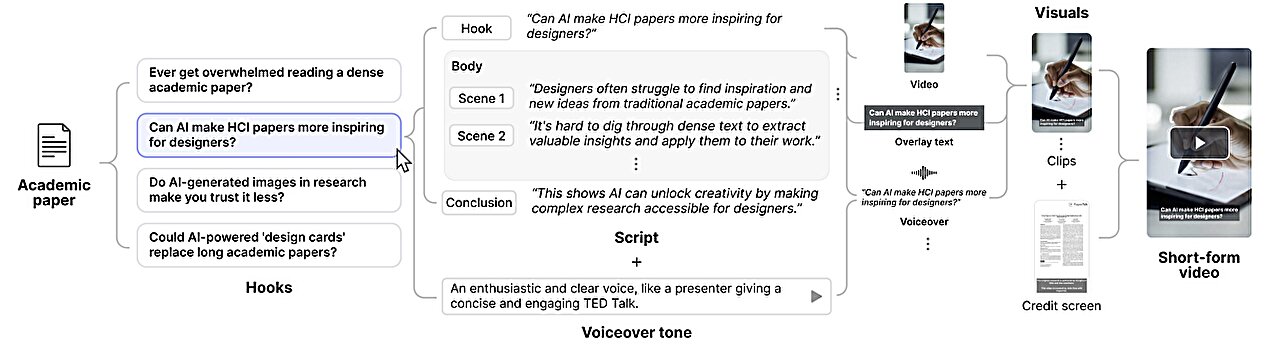 Researchers create PaperTok, an AI system that helps users turn ...