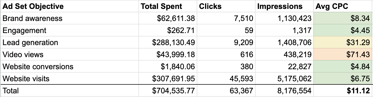 LinkedIn ads CPC benchmarks: How costs compare with Google ads