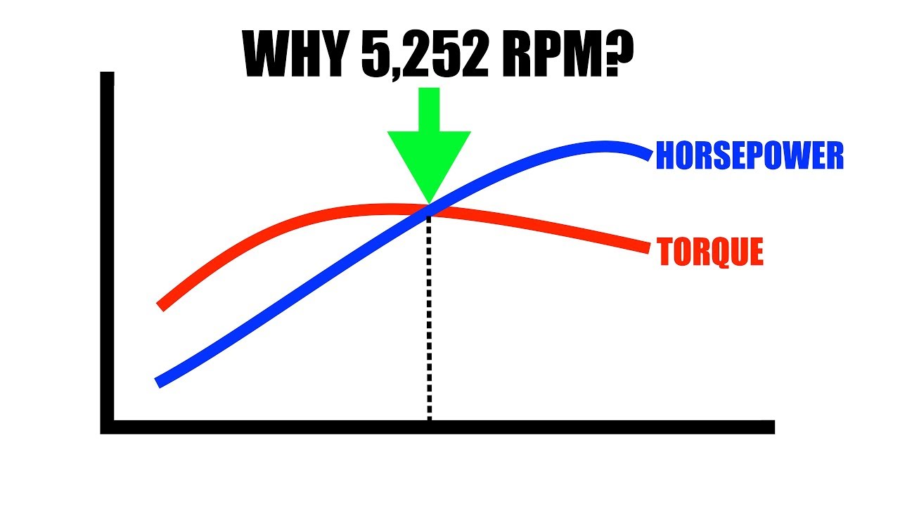 Why do horsepower and torque cross at 5,252 RPM?