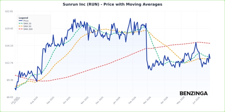 What's going on with Sunrun stock Friday?