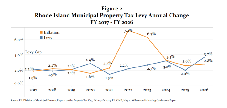 RI property taxes surge as 7 towns, cities exceed cap amid budget strains