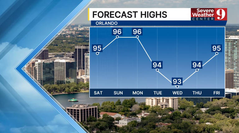 Rain returns early next week after a brief weekend lull
