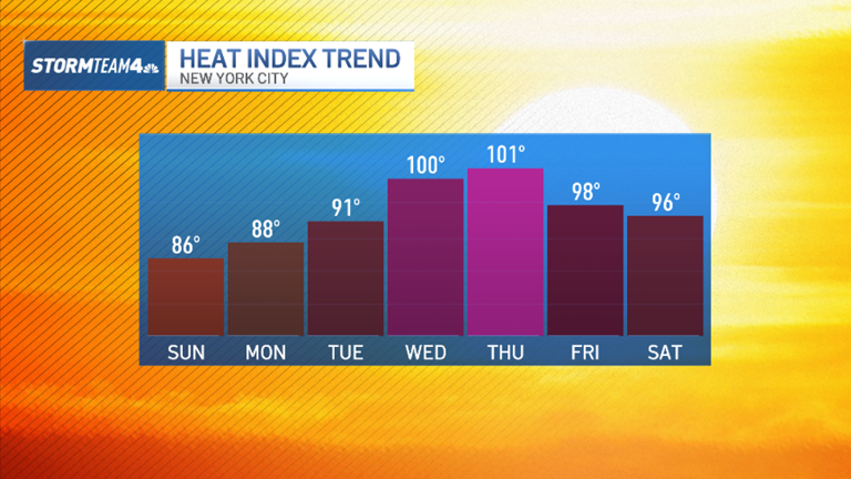 Extreme heat hits as we approach the July 4th holiday: What to know