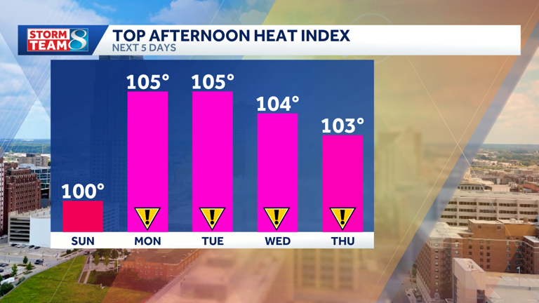 Iowa weather: What to know about the heat wave blanketing Iowa this week