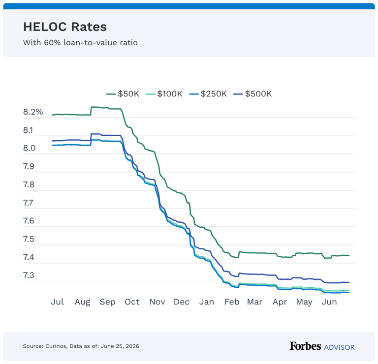 Today’s HELOC & home equity loan rates: July 6, 2026
