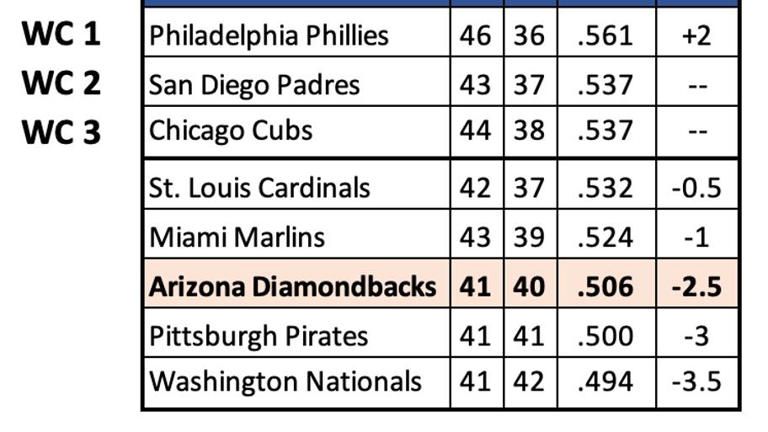 How Good the Diamondbacks Really Are Now at 2026 Halfway Point
