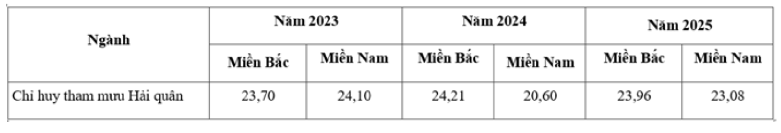 Điểm chuẩn Học viện Hải quân 3 năm gần nhất