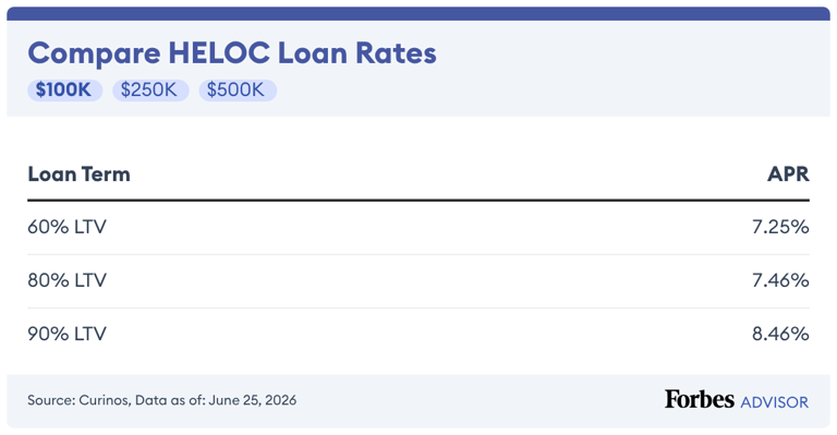 Latest HELOC & home equity loan rates: August 6, 2026