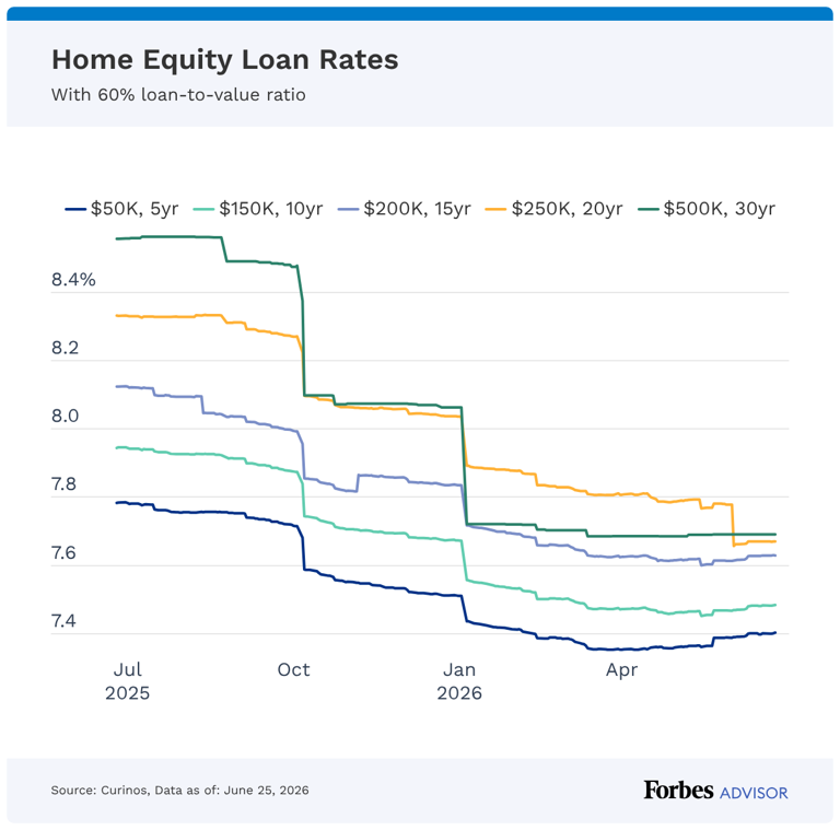 Latest HELOC & home equity loan rates: July 9, 2026