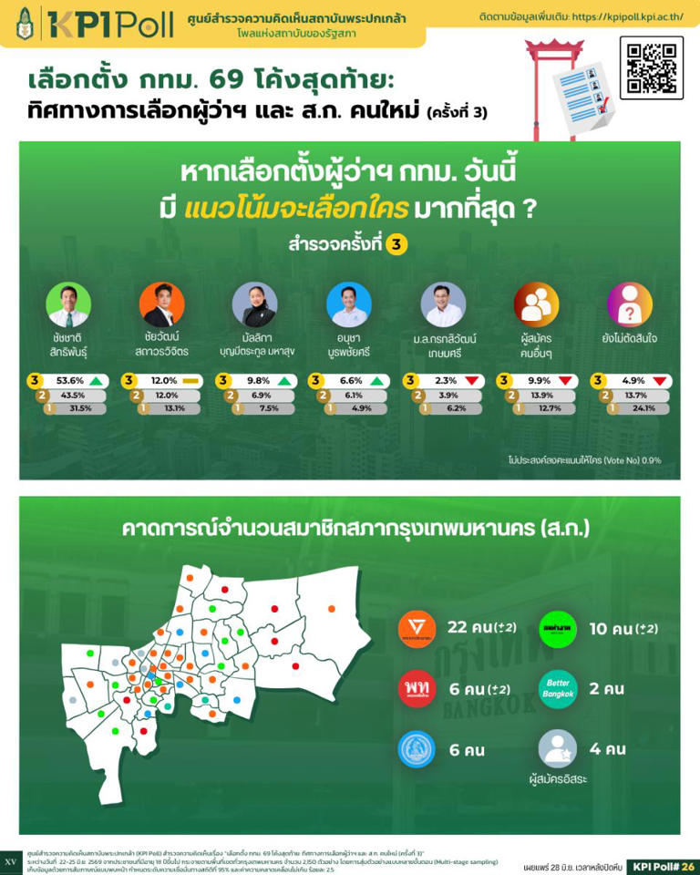 เปิดผล Exit Poll หลังปิดหีบเลือกตั้ง ผู้ว่าฯ กทม. ชัชชาติ นำโด่ง!