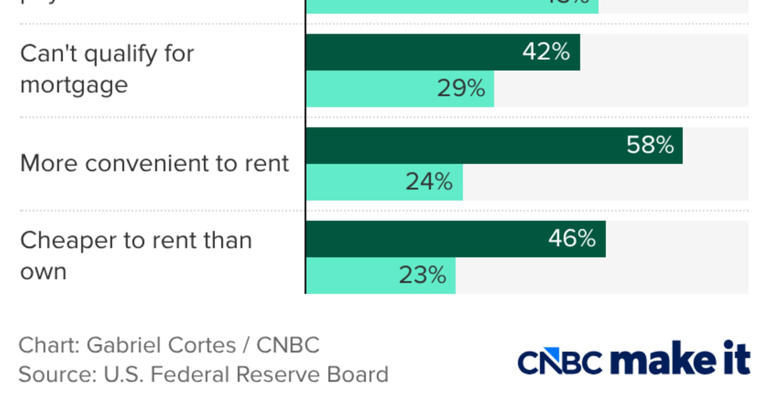 Is buying a home still the American dream? Some renters are happier ...