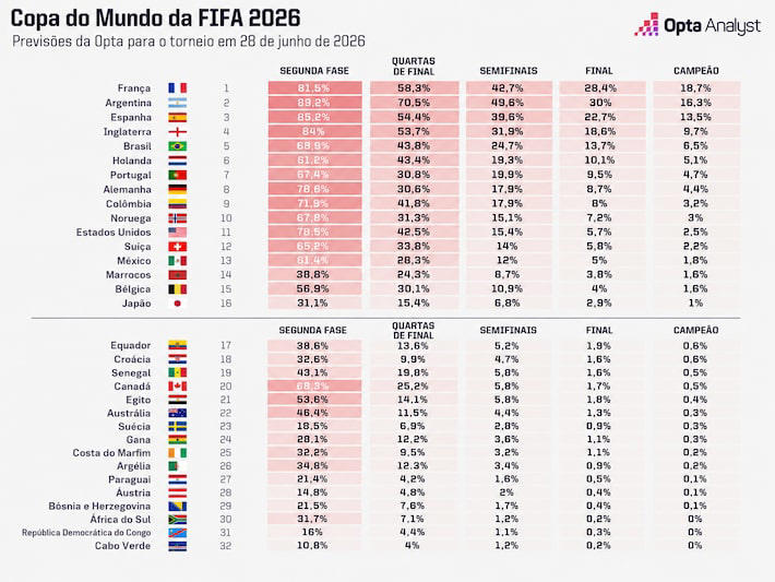 Projeções do Supercomputador da Opta para a Copa do Mundo. Foto: Reprodução/Opta