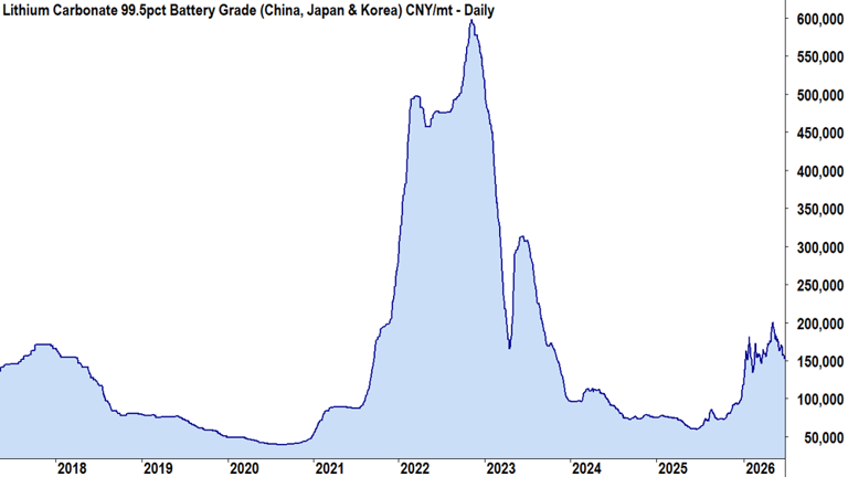 Lithium just dropped 30% as sodium batteries and China supply threats loom