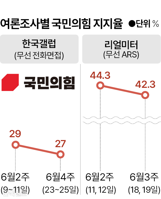 상승세 꺾인 지지율... 반성보단 싸움 택한 국힘, 지난 대선 되풀이하나