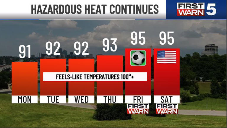 Dangerous heat isn’t going anywhere, First Warns on important days