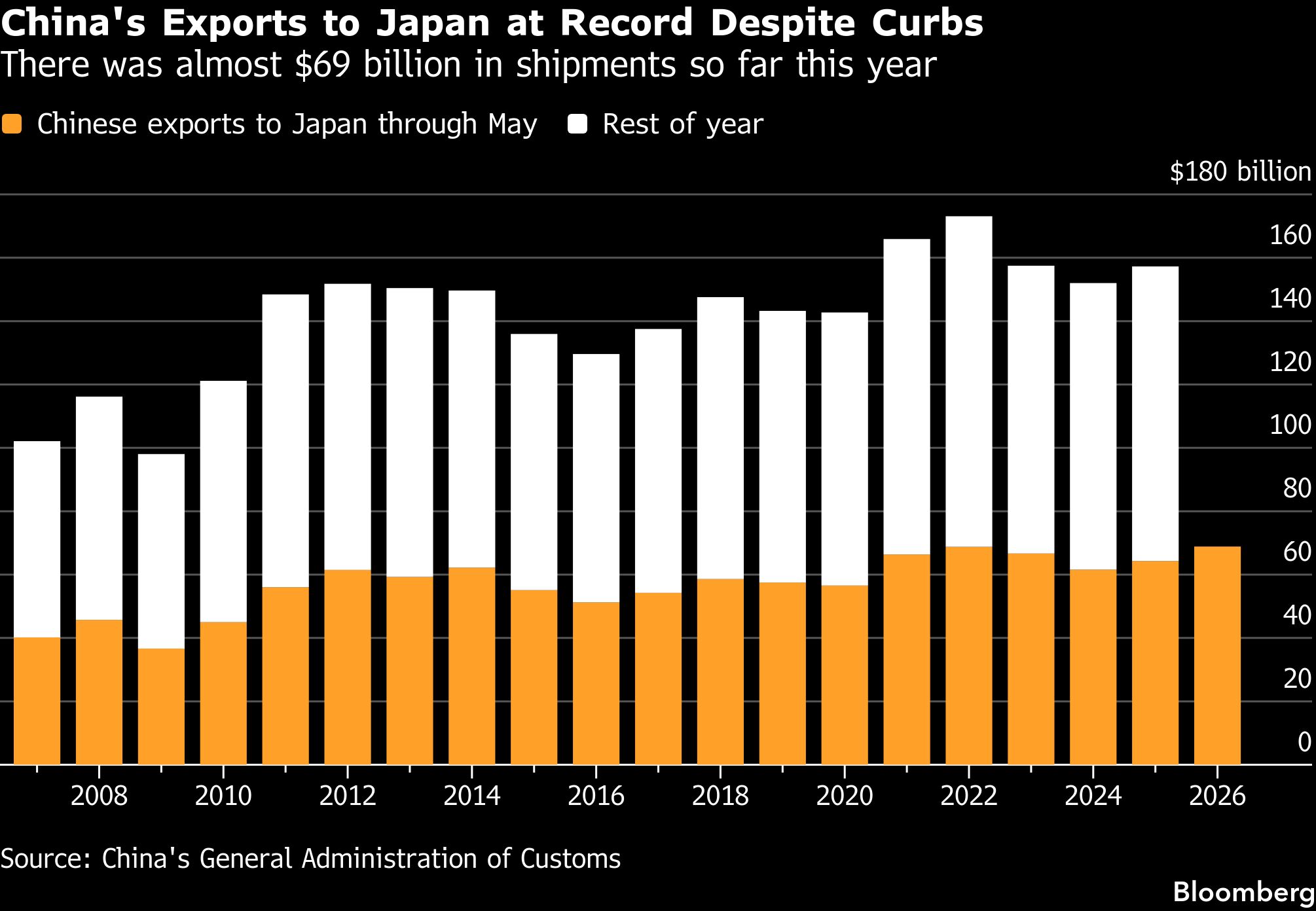 China escalates Takaichi feud, blacklists more Japan firms