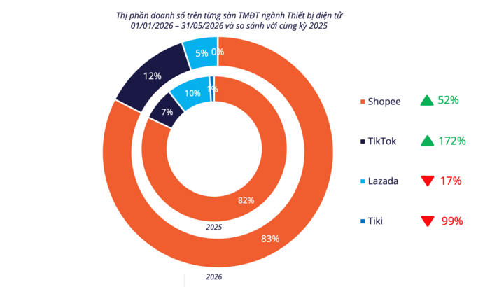 Người Việt chi hơn 8.100 tỷ mua điện thoại, máy tính trên sàn TMĐT sau 5 tháng