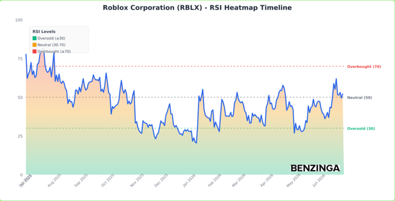 Roblox stock is surging Monday: What's driving the action?