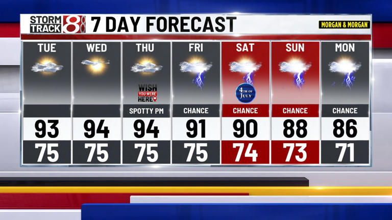 Weather alert: Dangerous heat & humidity lead up to 4th of July weekend