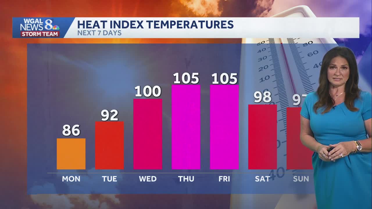 The heat continues to build as we inch closer to our first heatwave