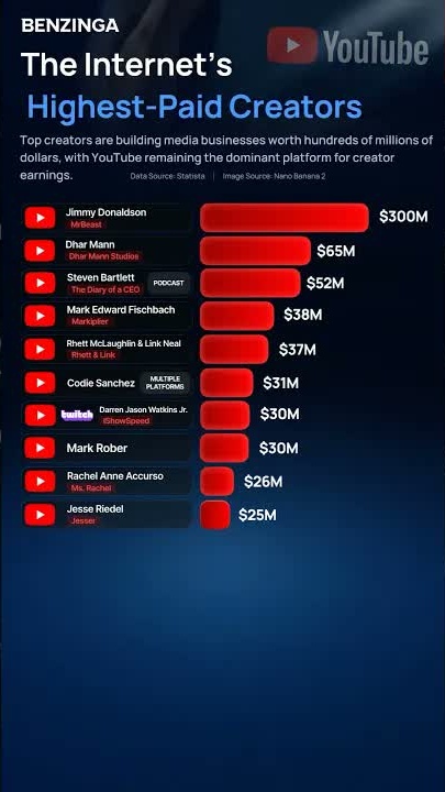 The internet's highest-paid creators revealed
