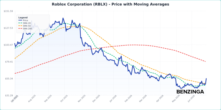 Roblox stock is surging Monday: What's driving the action?