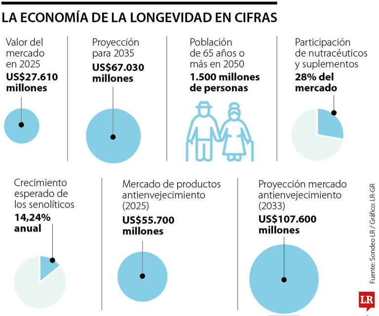 Industria de la longevidad mueve US$27.000 millones y redefine el bienestar