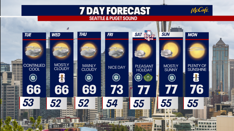 Seattle weather: Continued cool, Fourth of July sunshine ahead