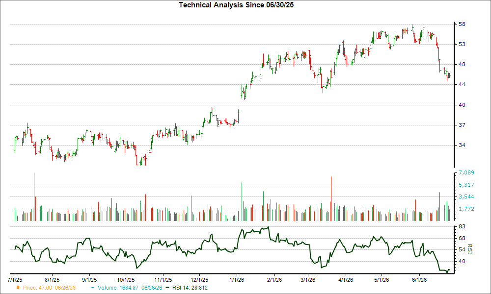 Down 15.3% in 4 Weeks, Here's Why You Should You Buy the Dip in SLB (SLB)