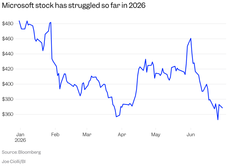 How Microsoft became the black sheep of the AI trade